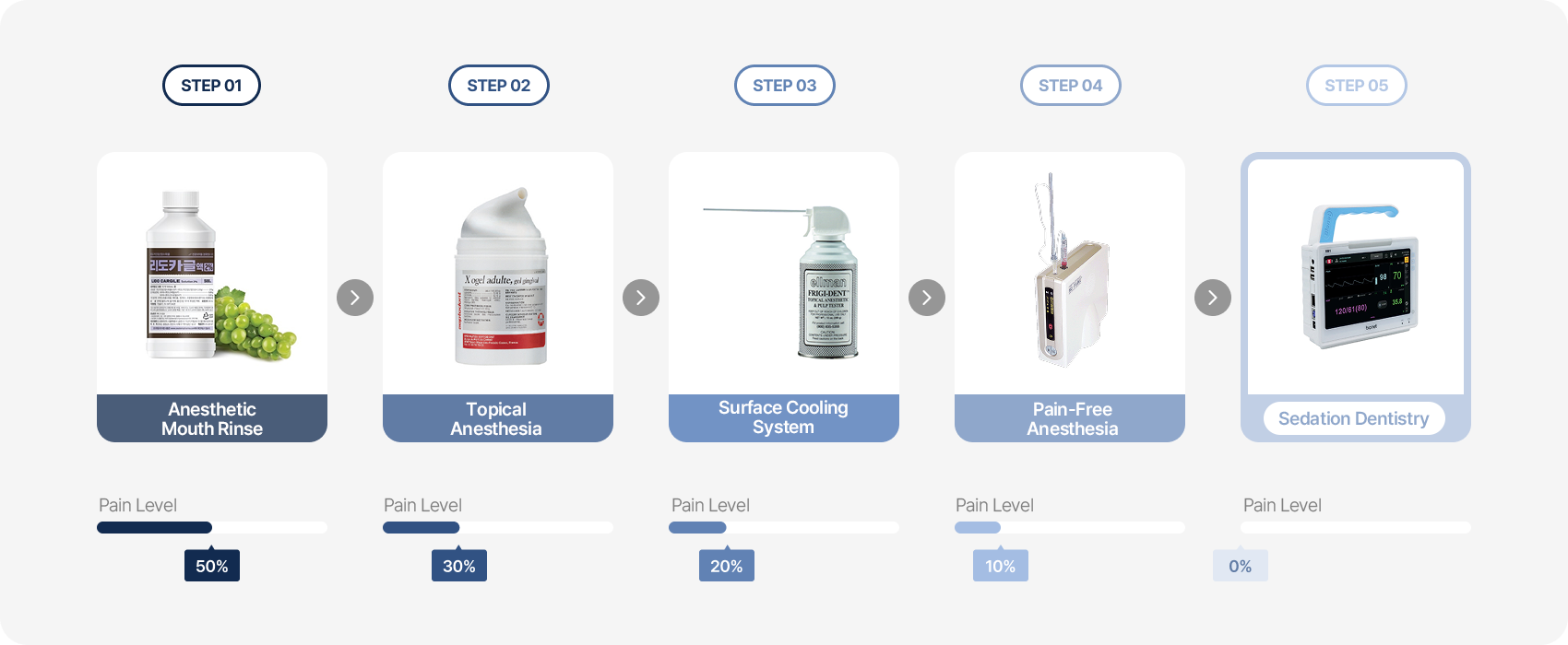 Step-by-Step Pain-Free Anesthesia