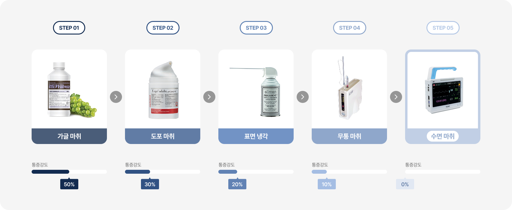 단계적 무통 마취 시스템